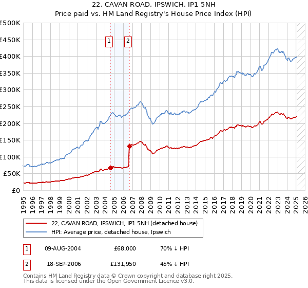 22, CAVAN ROAD, IPSWICH, IP1 5NH: Price paid vs HM Land Registry's House Price Index