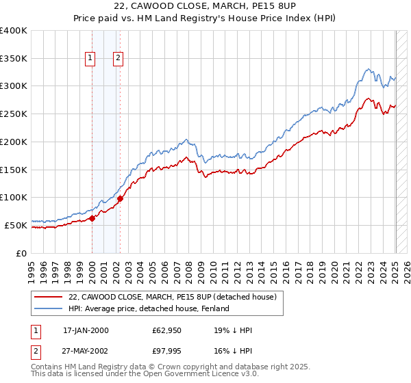 22, CAWOOD CLOSE, MARCH, PE15 8UP: Price paid vs HM Land Registry's House Price Index