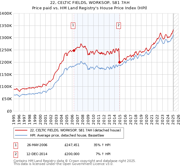 22, CELTIC FIELDS, WORKSOP, S81 7AH: Price paid vs HM Land Registry's House Price Index