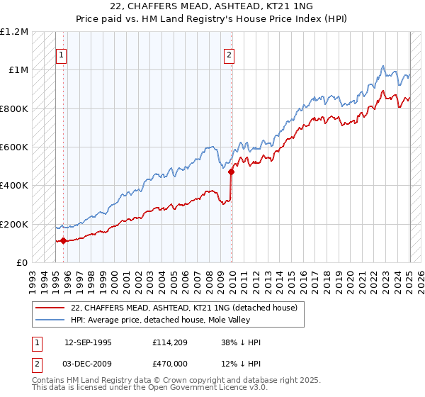 22, CHAFFERS MEAD, ASHTEAD, KT21 1NG: Price paid vs HM Land Registry's House Price Index