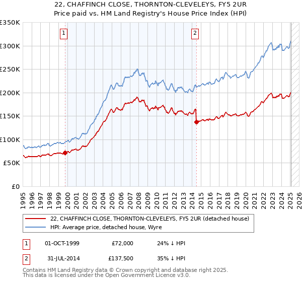 22, CHAFFINCH CLOSE, THORNTON-CLEVELEYS, FY5 2UR: Price paid vs HM Land Registry's House Price Index