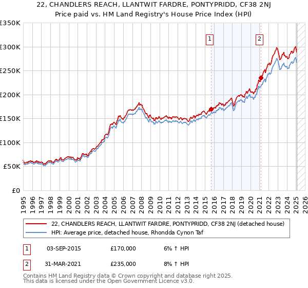 22, CHANDLERS REACH, LLANTWIT FARDRE, PONTYPRIDD, CF38 2NJ: Price paid vs HM Land Registry's House Price Index