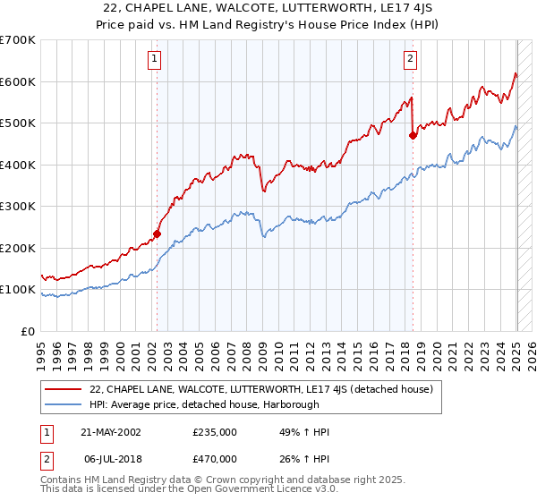22, CHAPEL LANE, WALCOTE, LUTTERWORTH, LE17 4JS: Price paid vs HM Land Registry's House Price Index
