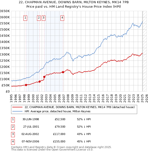 22, CHAPMAN AVENUE, DOWNS BARN, MILTON KEYNES, MK14 7PB: Price paid vs HM Land Registry's House Price Index