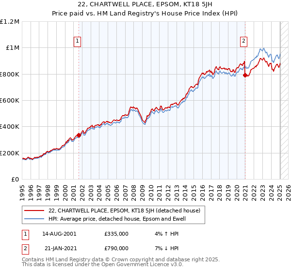 22, CHARTWELL PLACE, EPSOM, KT18 5JH: Price paid vs HM Land Registry's House Price Index
