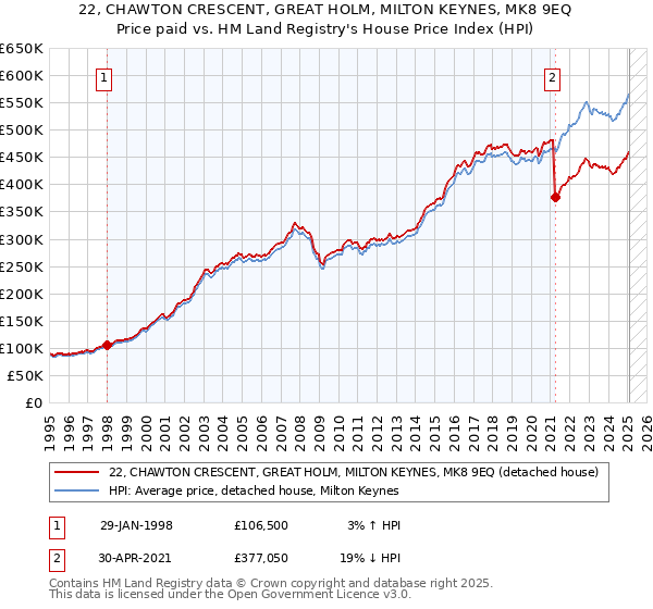 22, CHAWTON CRESCENT, GREAT HOLM, MILTON KEYNES, MK8 9EQ: Price paid vs HM Land Registry's House Price Index