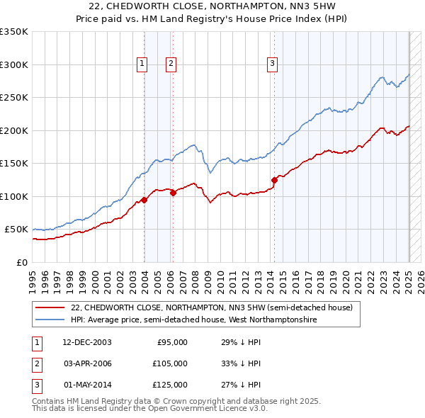 22, CHEDWORTH CLOSE, NORTHAMPTON, NN3 5HW: Price paid vs HM Land Registry's House Price Index