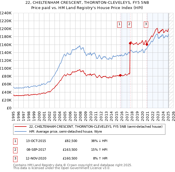 22, CHELTENHAM CRESCENT, THORNTON-CLEVELEYS, FY5 5NB: Price paid vs HM Land Registry's House Price Index