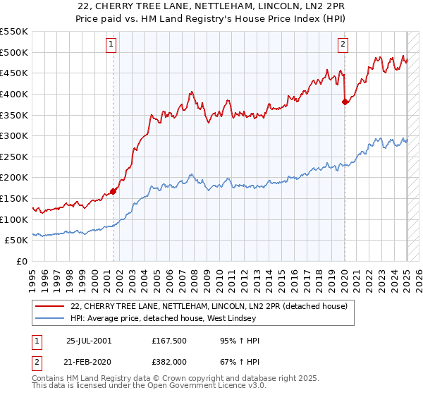 22, CHERRY TREE LANE, NETTLEHAM, LINCOLN, LN2 2PR: Price paid vs HM Land Registry's House Price Index