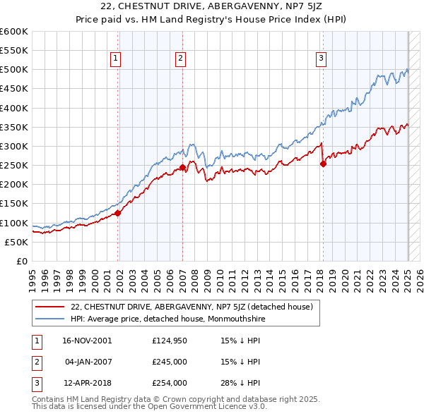 22, CHESTNUT DRIVE, ABERGAVENNY, NP7 5JZ: Price paid vs HM Land Registry's House Price Index