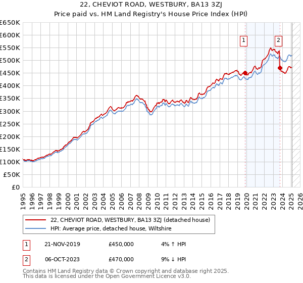 22, CHEVIOT ROAD, WESTBURY, BA13 3ZJ: Price paid vs HM Land Registry's House Price Index