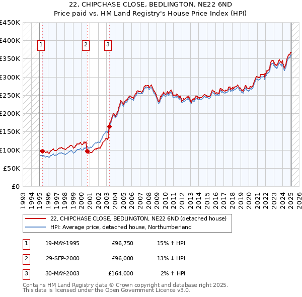 22, CHIPCHASE CLOSE, BEDLINGTON, NE22 6ND: Price paid vs HM Land Registry's House Price Index