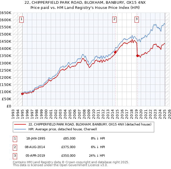 22, CHIPPERFIELD PARK ROAD, BLOXHAM, BANBURY, OX15 4NX: Price paid vs HM Land Registry's House Price Index