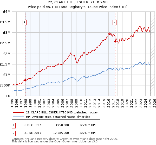 22, CLARE HILL, ESHER, KT10 9NB: Price paid vs HM Land Registry's House Price Index