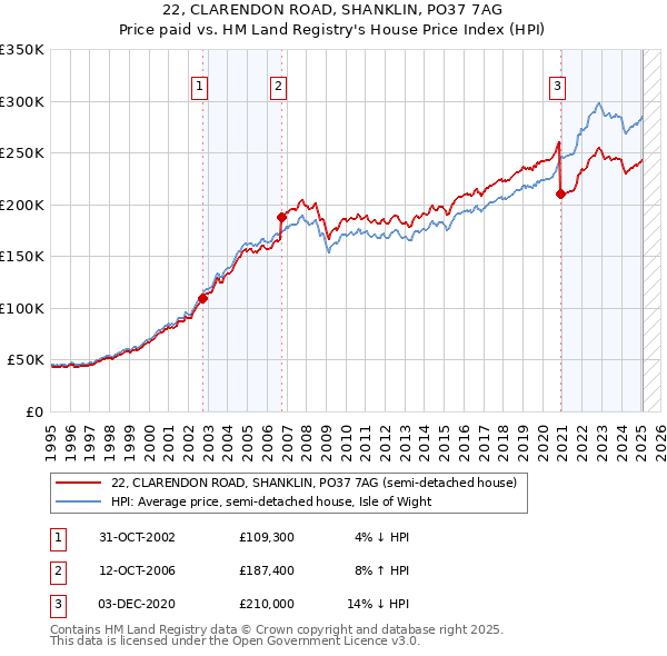 22, CLARENDON ROAD, SHANKLIN, PO37 7AG: Price paid vs HM Land Registry's House Price Index