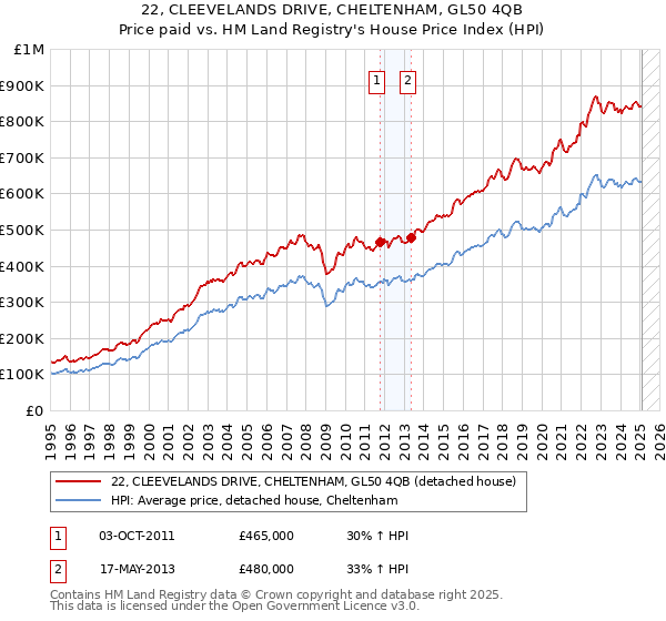 22, CLEEVELANDS DRIVE, CHELTENHAM, GL50 4QB: Price paid vs HM Land Registry's House Price Index