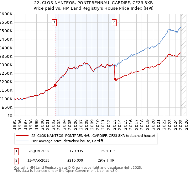 22, CLOS NANTEOS, PONTPRENNAU, CARDIFF, CF23 8XR: Price paid vs HM Land Registry's House Price Index