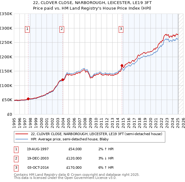 22, CLOVER CLOSE, NARBOROUGH, LEICESTER, LE19 3FT: Price paid vs HM Land Registry's House Price Index