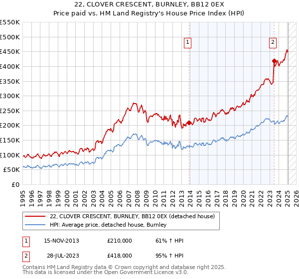 22, CLOVER CRESCENT, BURNLEY, BB12 0EX: Price paid vs HM Land Registry's House Price Index
