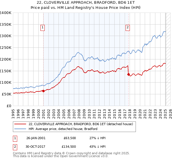 22, CLOVERVILLE APPROACH, BRADFORD, BD6 1ET: Price paid vs HM Land Registry's House Price Index
