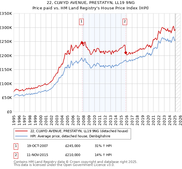 22, CLWYD AVENUE, PRESTATYN, LL19 9NG: Price paid vs HM Land Registry's House Price Index