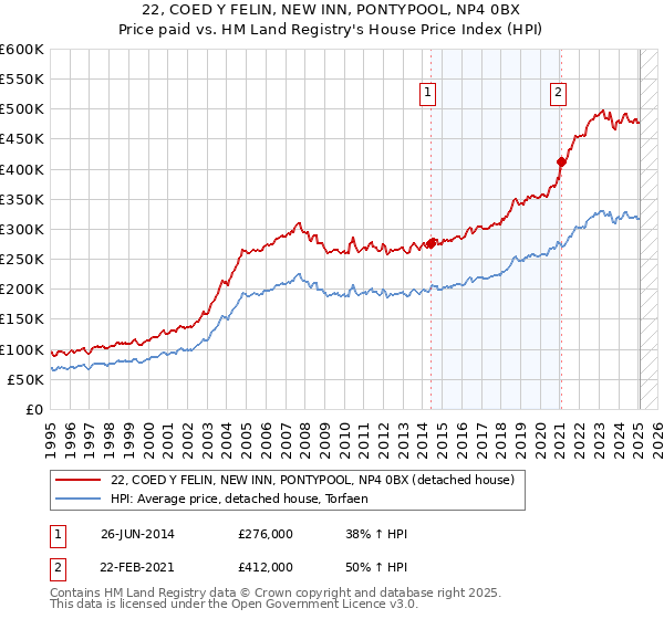 22, COED Y FELIN, NEW INN, PONTYPOOL, NP4 0BX: Price paid vs HM Land Registry's House Price Index