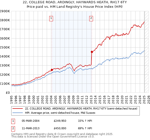 22, COLLEGE ROAD, ARDINGLY, HAYWARDS HEATH, RH17 6TY: Price paid vs HM Land Registry's House Price Index