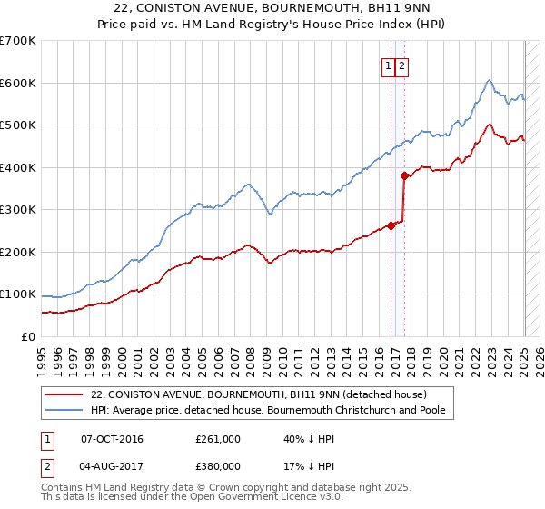 22, CONISTON AVENUE, BOURNEMOUTH, BH11 9NN: Price paid vs HM Land Registry's House Price Index