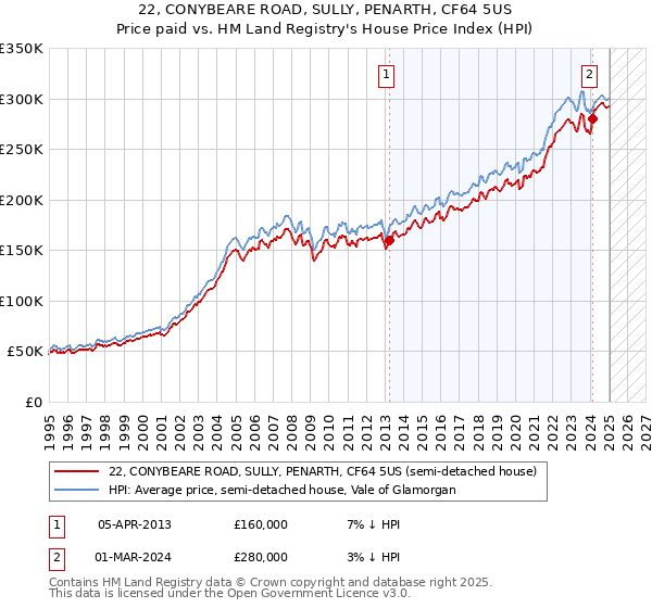 22, CONYBEARE ROAD, SULLY, PENARTH, CF64 5US: Price paid vs HM Land Registry's House Price Index