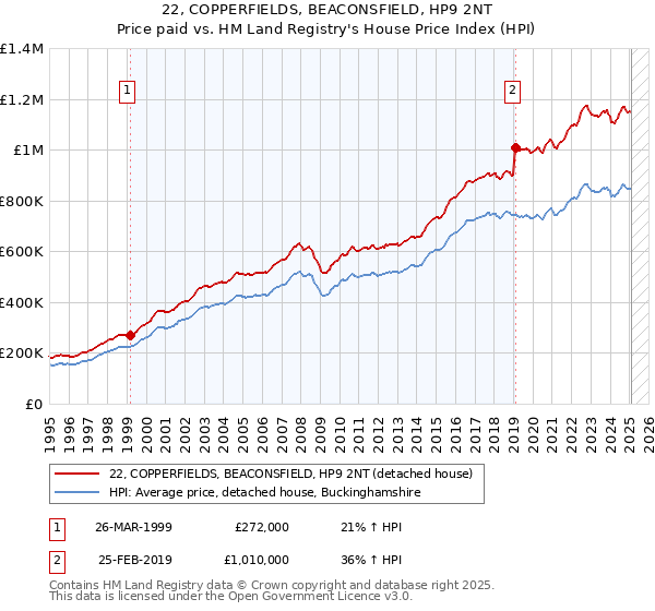 22, COPPERFIELDS, BEACONSFIELD, HP9 2NT: Price paid vs HM Land Registry's House Price Index