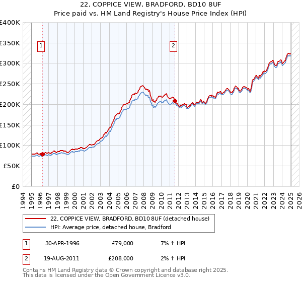 22, COPPICE VIEW, BRADFORD, BD10 8UF: Price paid vs HM Land Registry's House Price Index