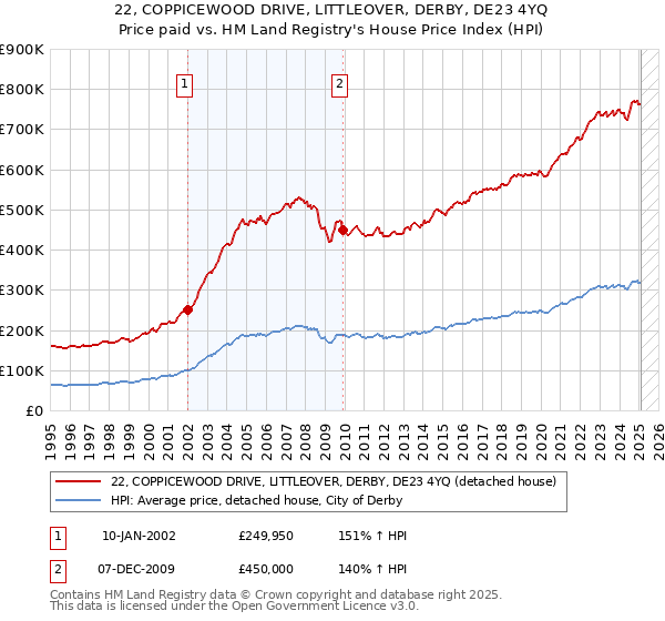 22, COPPICEWOOD DRIVE, LITTLEOVER, DERBY, DE23 4YQ: Price paid vs HM Land Registry's House Price Index