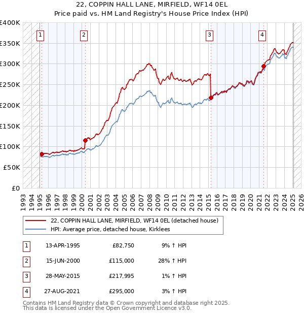 22, COPPIN HALL LANE, MIRFIELD, WF14 0EL: Price paid vs HM Land Registry's House Price Index