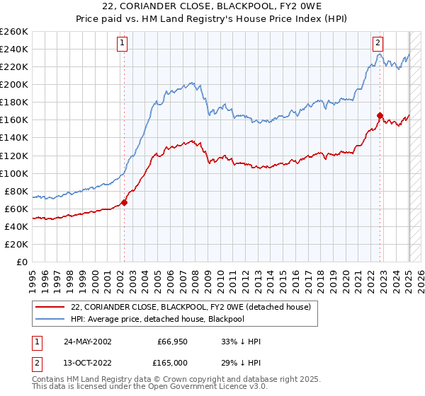 22, CORIANDER CLOSE, BLACKPOOL, FY2 0WE: Price paid vs HM Land Registry's House Price Index