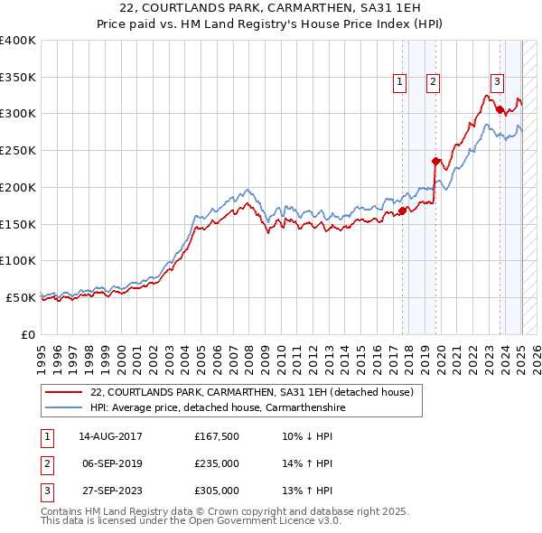 22, COURTLANDS PARK, CARMARTHEN, SA31 1EH: Price paid vs HM Land Registry's House Price Index