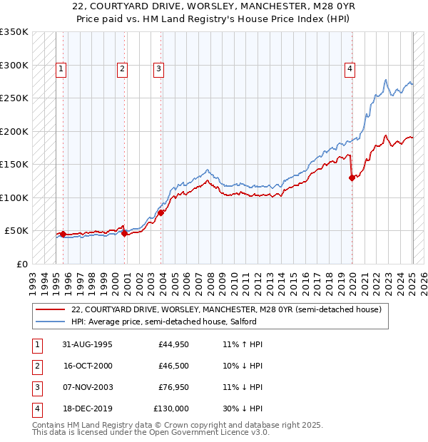 22, COURTYARD DRIVE, WORSLEY, MANCHESTER, M28 0YR: Price paid vs HM Land Registry's House Price Index