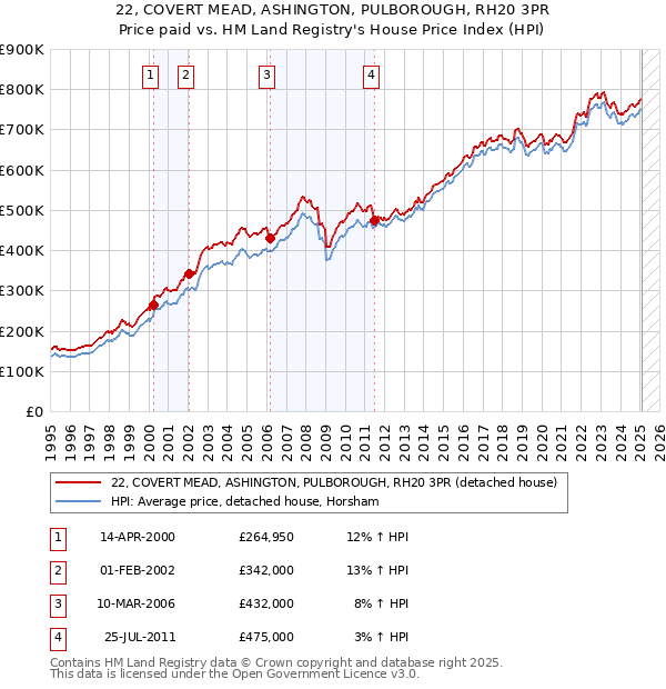 22, COVERT MEAD, ASHINGTON, PULBOROUGH, RH20 3PR: Price paid vs HM Land Registry's House Price Index