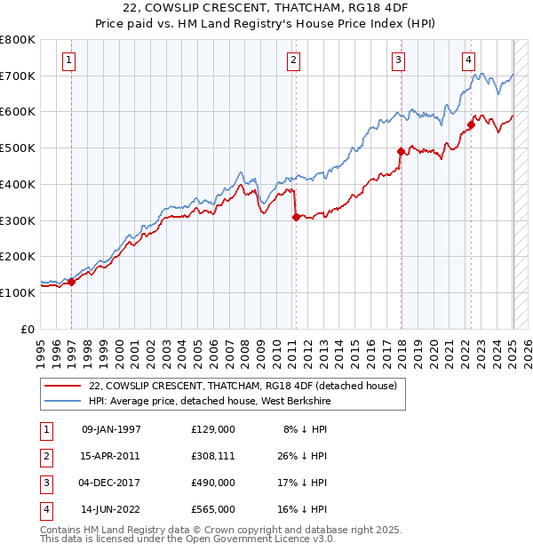 22, COWSLIP CRESCENT, THATCHAM, RG18 4DF: Price paid vs HM Land Registry's House Price Index