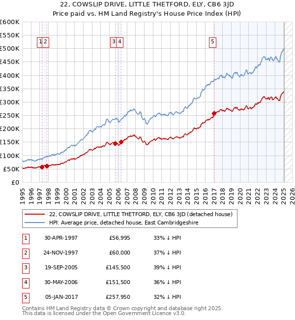 22, COWSLIP DRIVE, LITTLE THETFORD, ELY, CB6 3JD: Price paid vs HM Land Registry's House Price Index