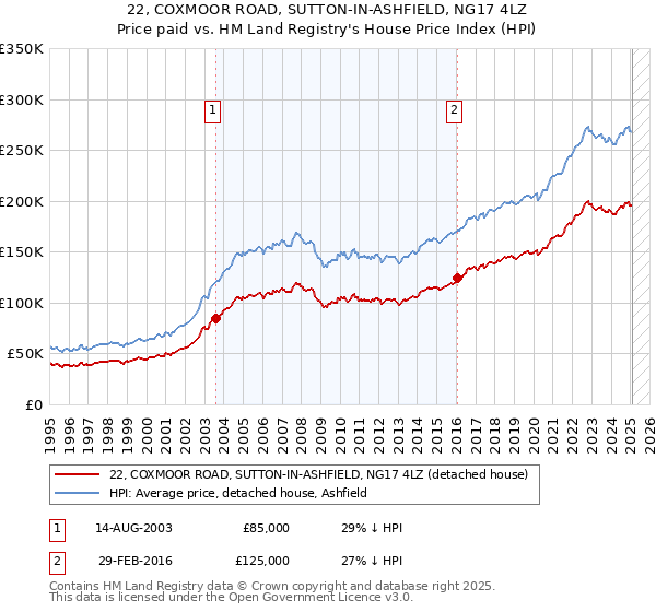 22, COXMOOR ROAD, SUTTON-IN-ASHFIELD, NG17 4LZ: Price paid vs HM Land Registry's House Price Index
