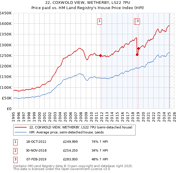 22, COXWOLD VIEW, WETHERBY, LS22 7PU: Price paid vs HM Land Registry's House Price Index