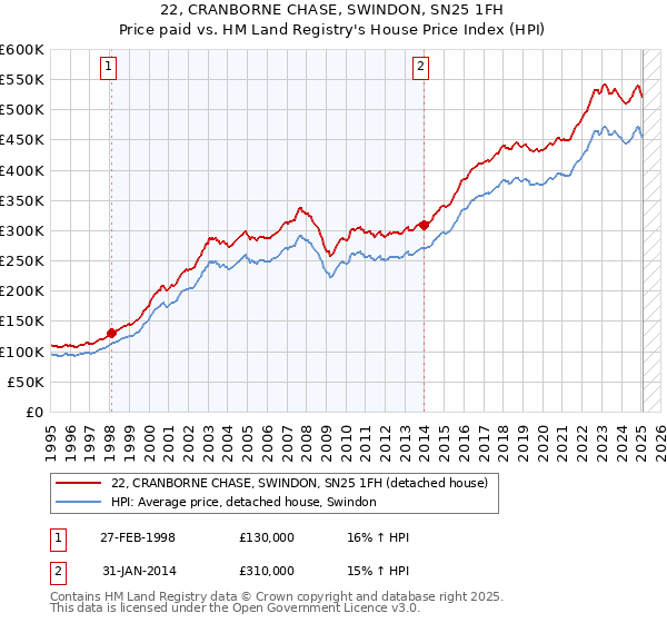 22, CRANBORNE CHASE, SWINDON, SN25 1FH: Price paid vs HM Land Registry's House Price Index