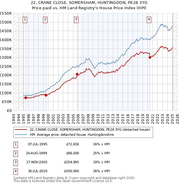 22, CRANE CLOSE, SOMERSHAM, HUNTINGDON, PE28 3YG: Price paid vs HM Land Registry's House Price Index