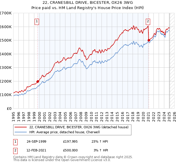 22, CRANESBILL DRIVE, BICESTER, OX26 3WG: Price paid vs HM Land Registry's House Price Index