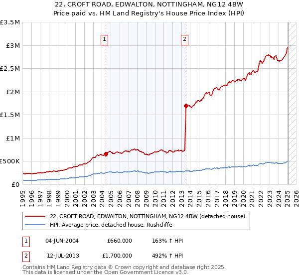 22, CROFT ROAD, EDWALTON, NOTTINGHAM, NG12 4BW: Price paid vs HM Land Registry's House Price Index