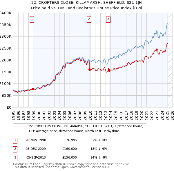 22, CROFTERS CLOSE, KILLAMARSH, SHEFFIELD, S21 1JH: Price paid vs HM Land Registry's House Price Index