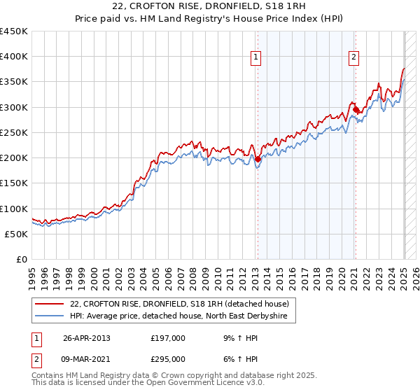 22, CROFTON RISE, DRONFIELD, S18 1RH: Price paid vs HM Land Registry's House Price Index