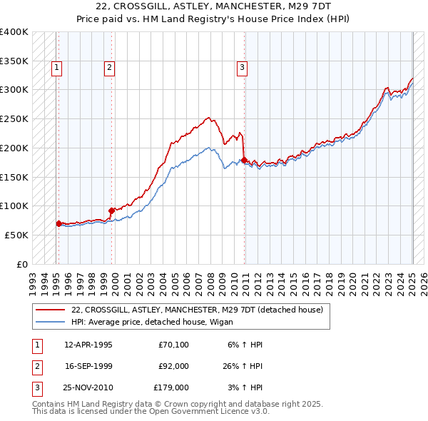 22, CROSSGILL, ASTLEY, MANCHESTER, M29 7DT: Price paid vs HM Land Registry's House Price Index