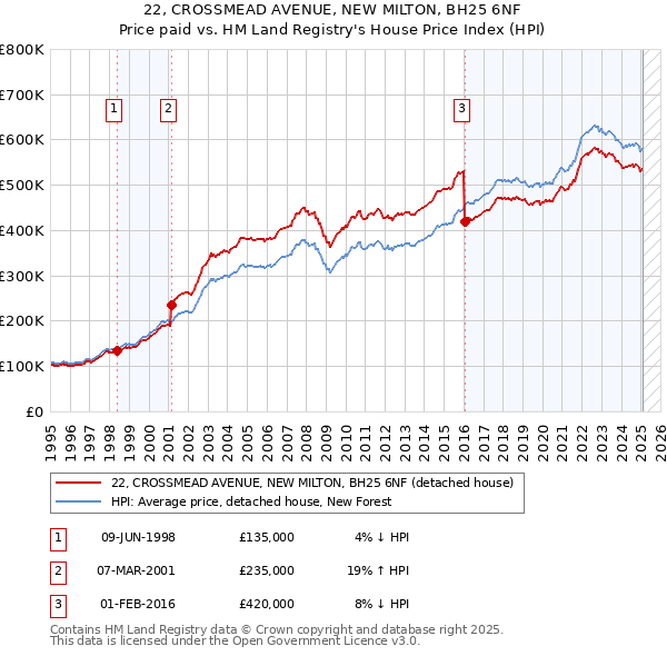 22, CROSSMEAD AVENUE, NEW MILTON, BH25 6NF: Price paid vs HM Land Registry's House Price Index