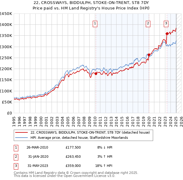 22, CROSSWAYS, BIDDULPH, STOKE-ON-TRENT, ST8 7DY: Price paid vs HM Land Registry's House Price Index